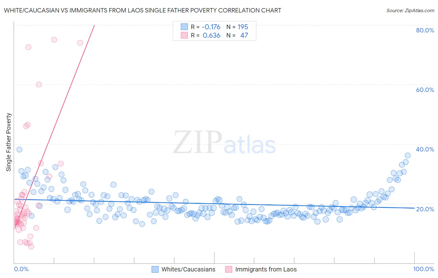 White/Caucasian vs Immigrants from Laos Single Father Poverty