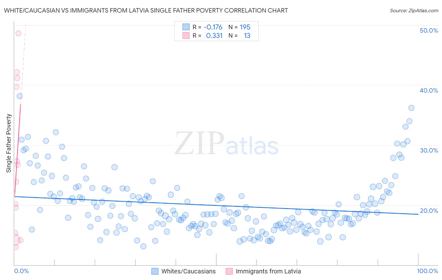 White/Caucasian vs Immigrants from Latvia Single Father Poverty