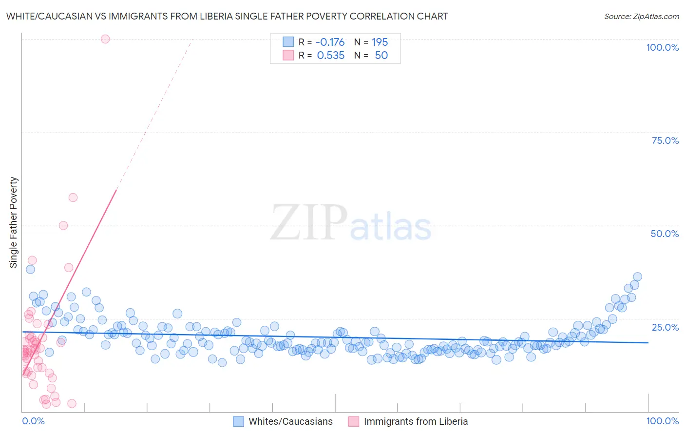 White/Caucasian vs Immigrants from Liberia Single Father Poverty