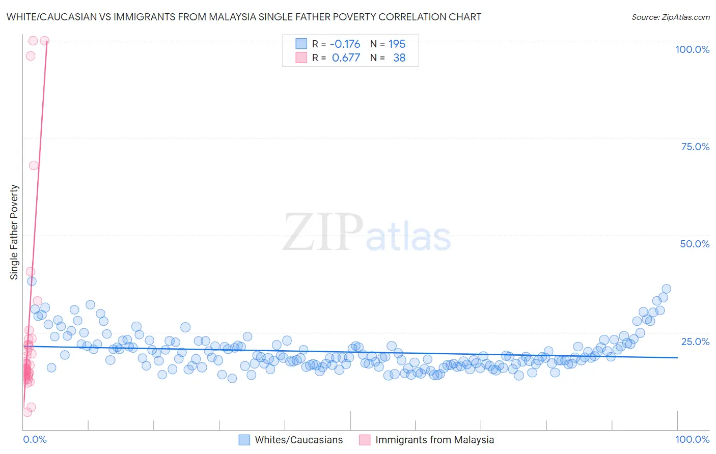 White/Caucasian vs Immigrants from Malaysia Single Father Poverty