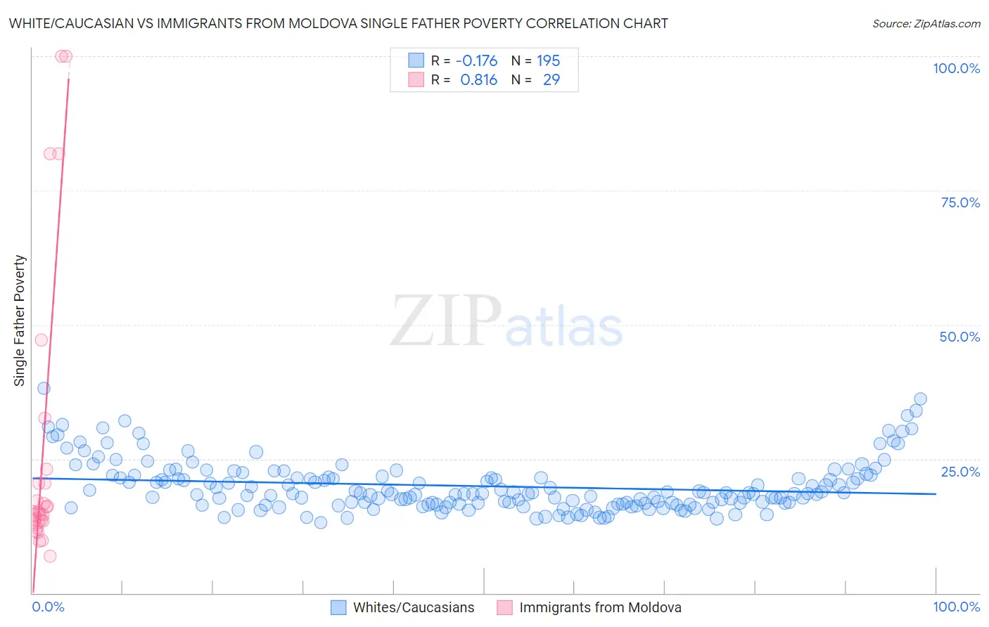 White/Caucasian vs Immigrants from Moldova Single Father Poverty