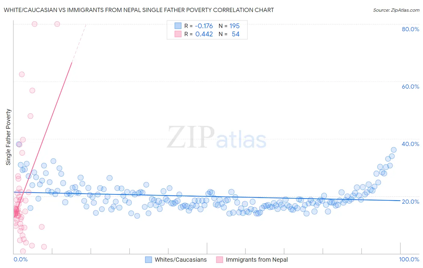 White/Caucasian vs Immigrants from Nepal Single Father Poverty