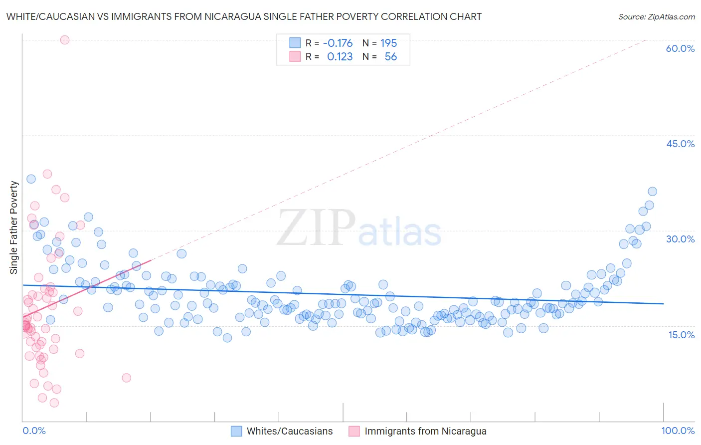White/Caucasian vs Immigrants from Nicaragua Single Father Poverty