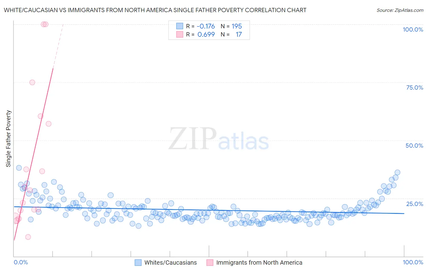 White/Caucasian vs Immigrants from North America Single Father Poverty