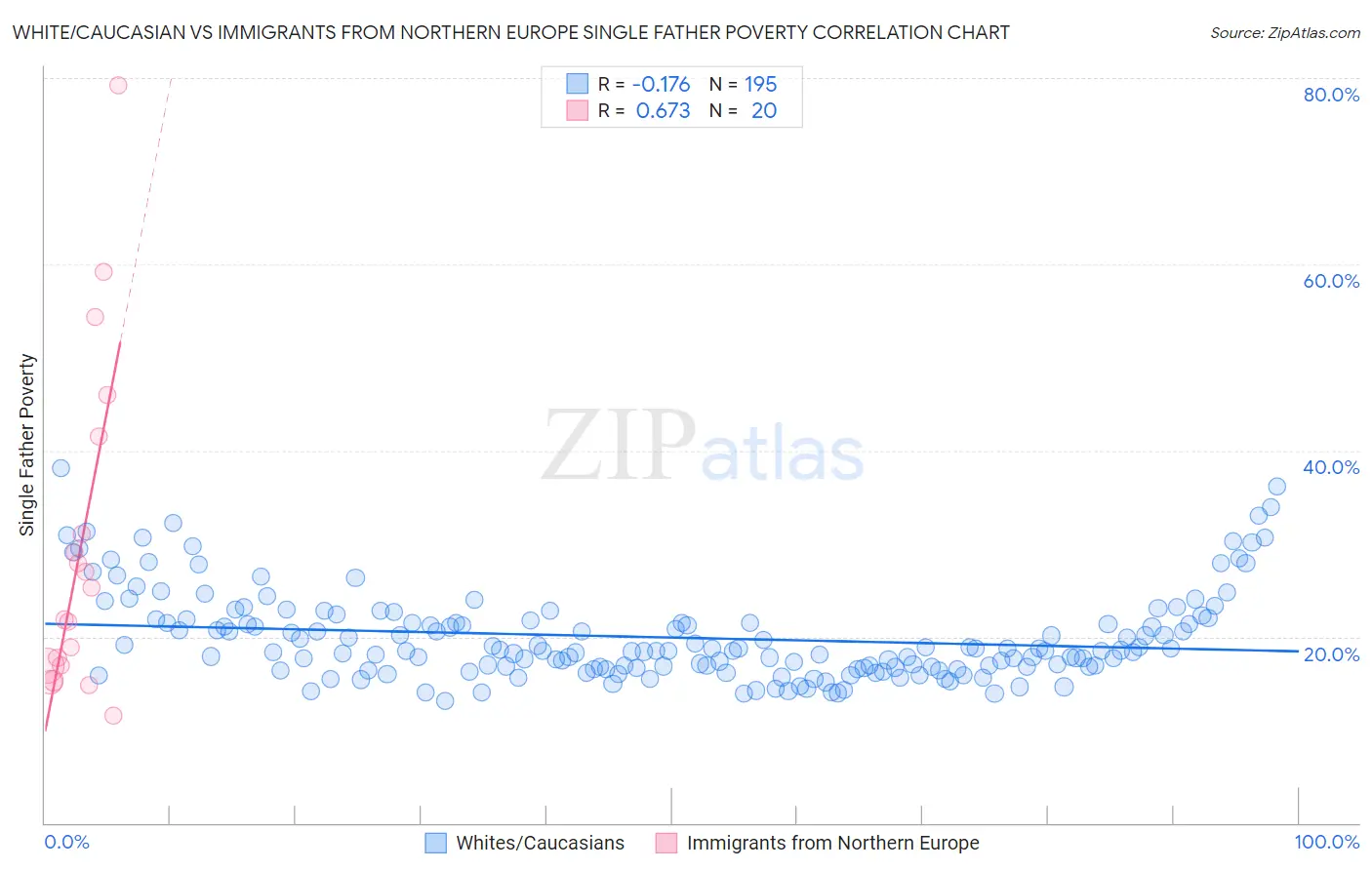 White/Caucasian vs Immigrants from Northern Europe Single Father Poverty