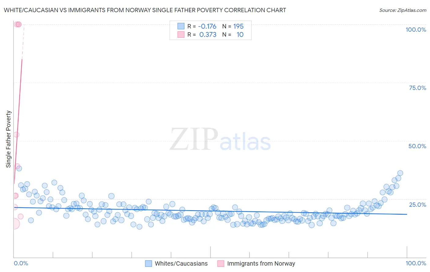 White/Caucasian vs Immigrants from Norway Single Father Poverty