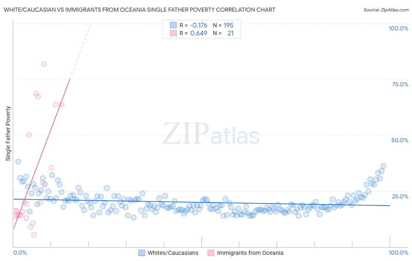 White/Caucasian vs Immigrants from Oceania Single Father Poverty