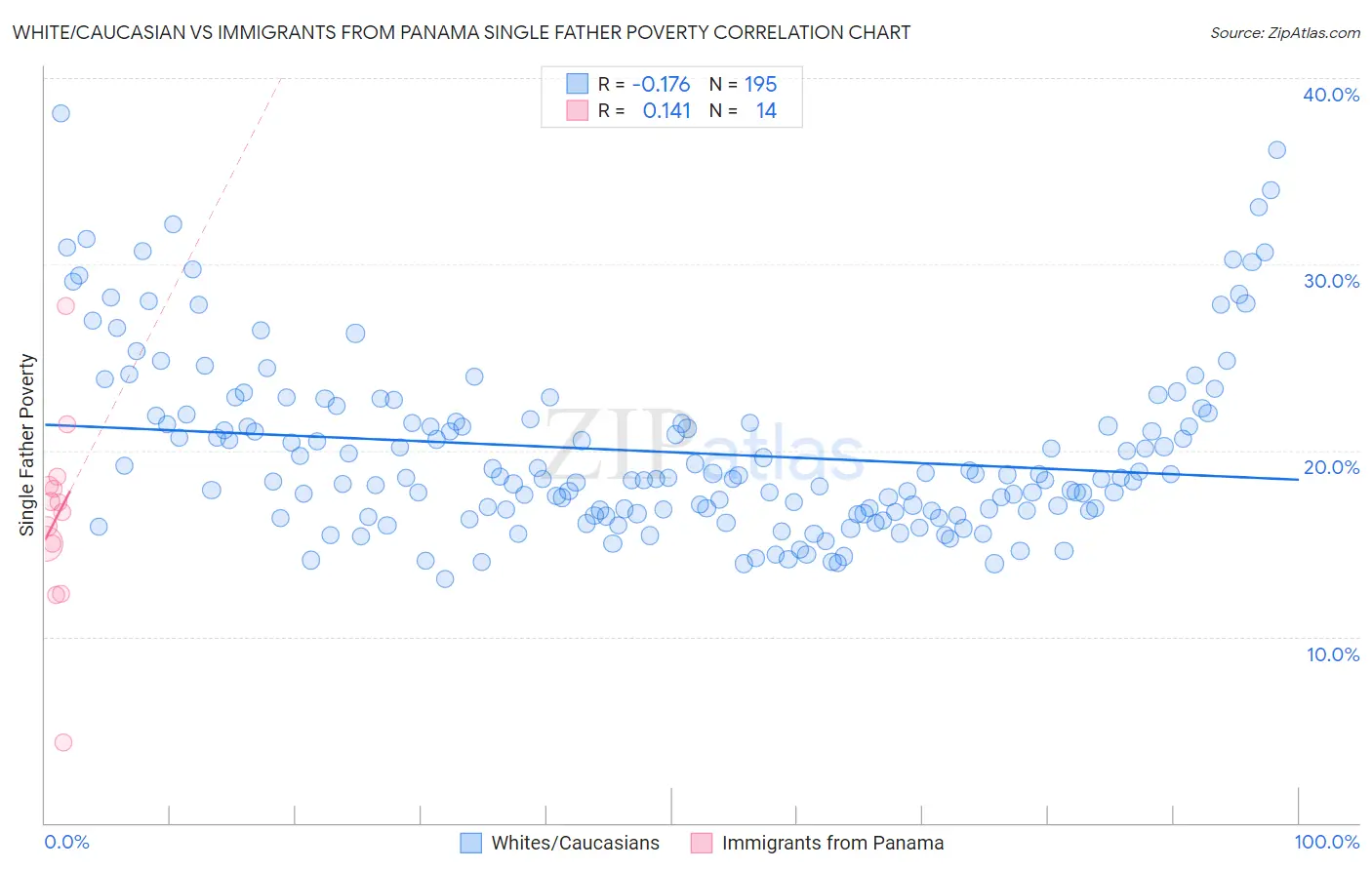 White/Caucasian vs Immigrants from Panama Single Father Poverty