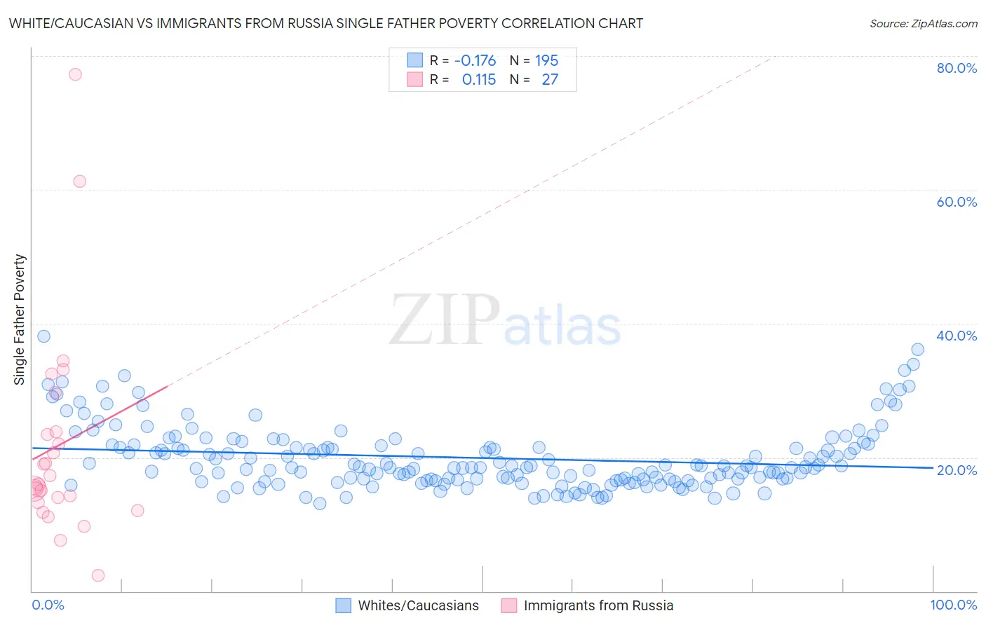 White/Caucasian vs Immigrants from Russia Single Father Poverty