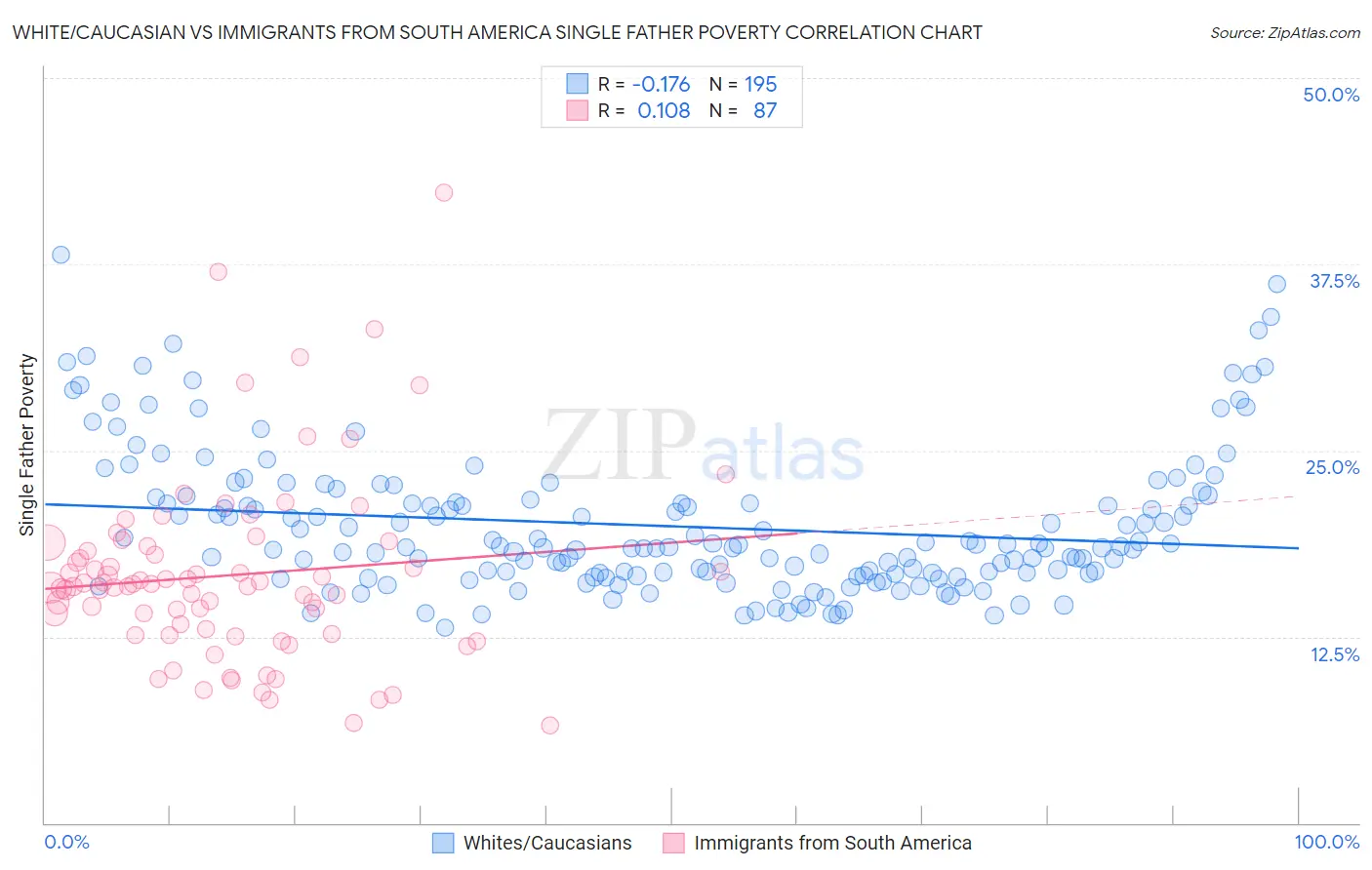White/Caucasian vs Immigrants from South America Single Father Poverty