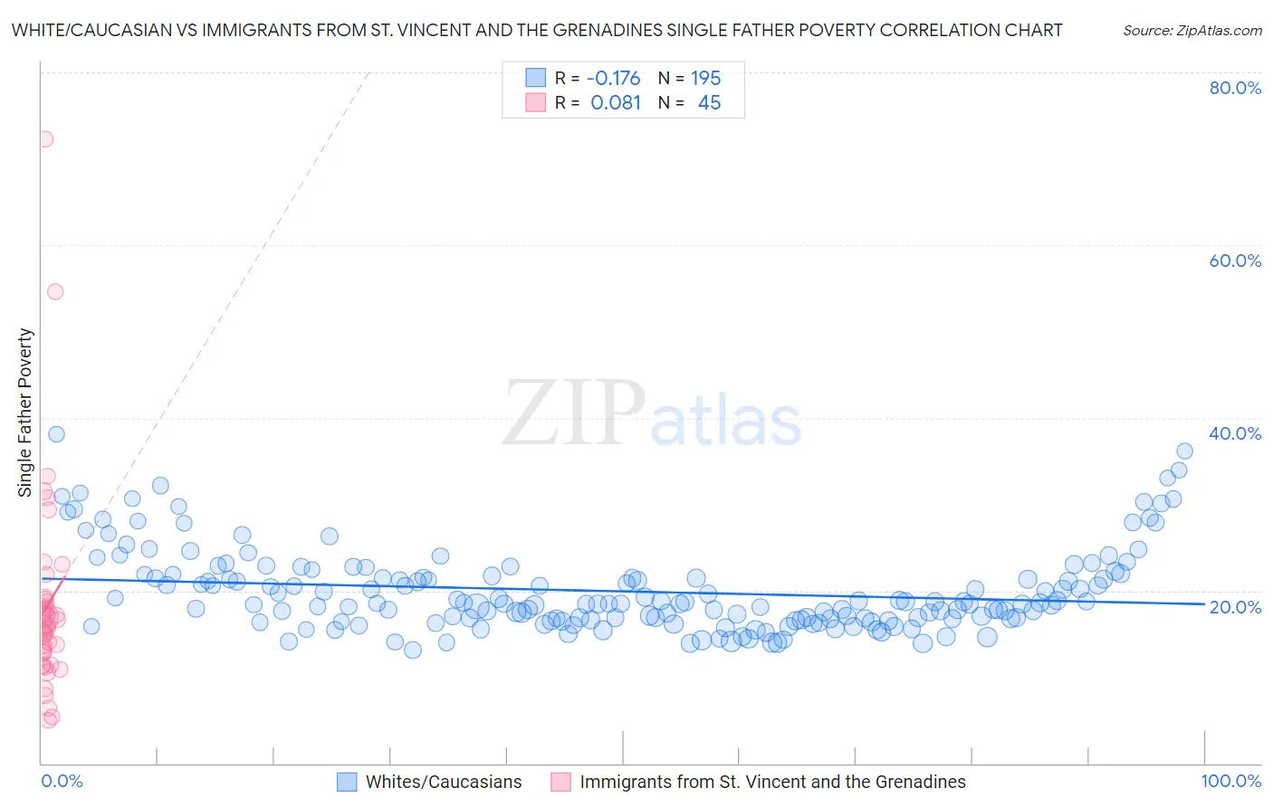 White/Caucasian vs Immigrants from St. Vincent and the Grenadines Single Father Poverty