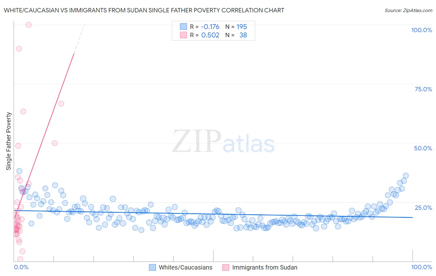 White/Caucasian vs Immigrants from Sudan Single Father Poverty