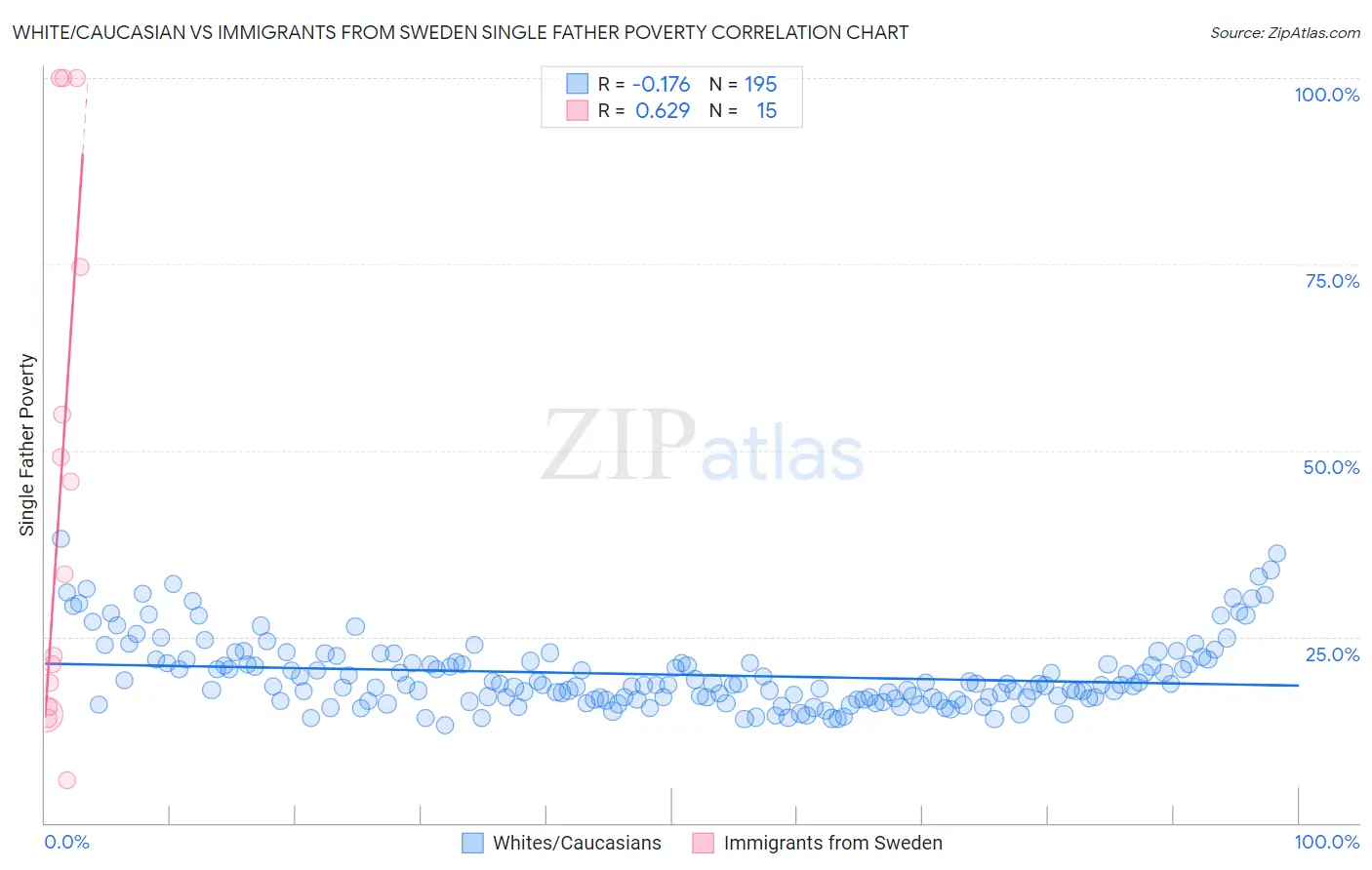 White/Caucasian vs Immigrants from Sweden Single Father Poverty