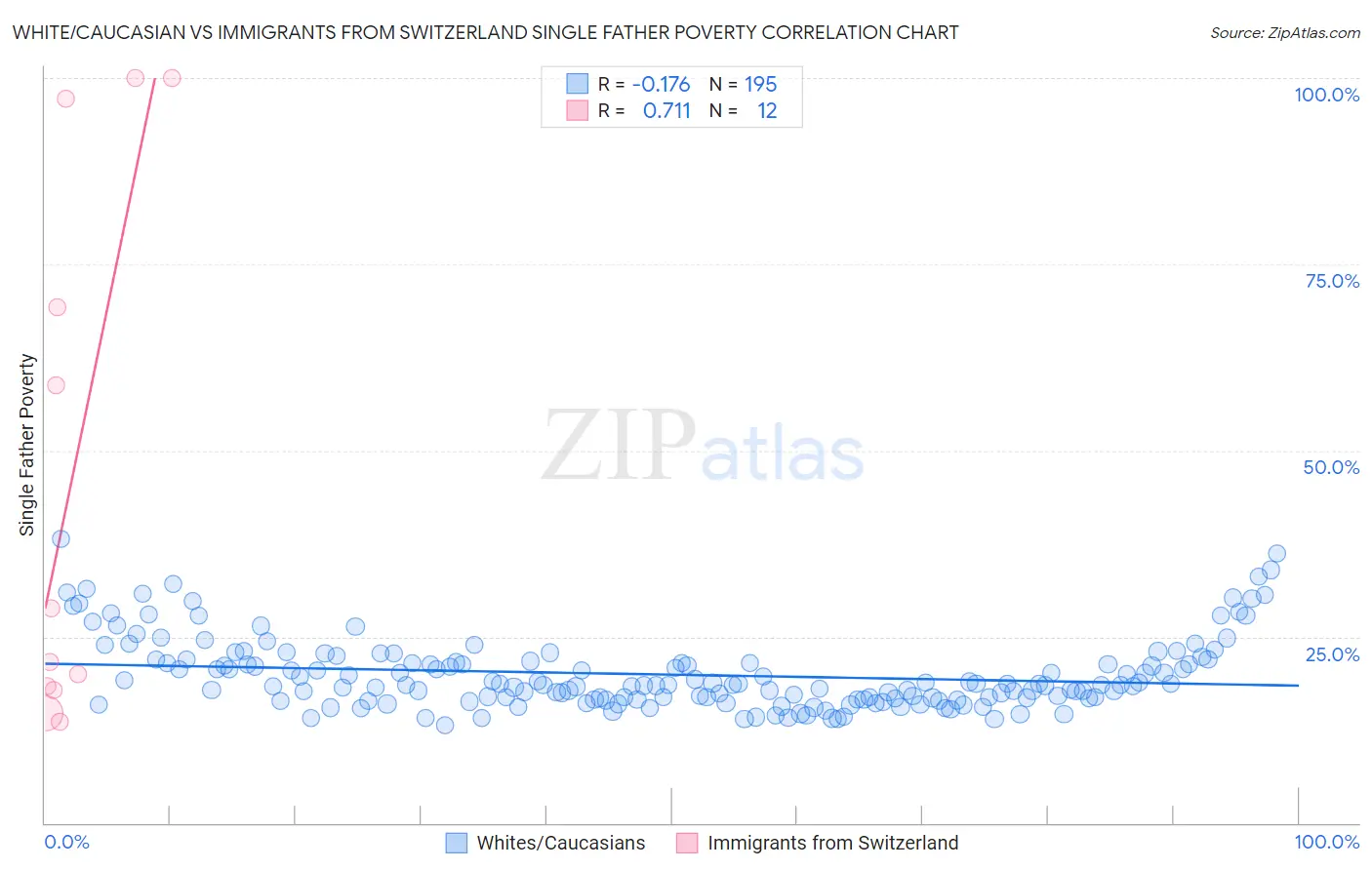 White/Caucasian vs Immigrants from Switzerland Single Father Poverty