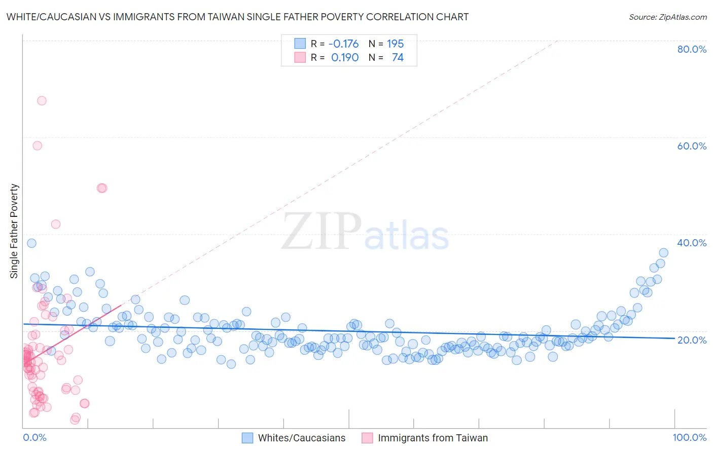 White/Caucasian vs Immigrants from Taiwan Single Father Poverty