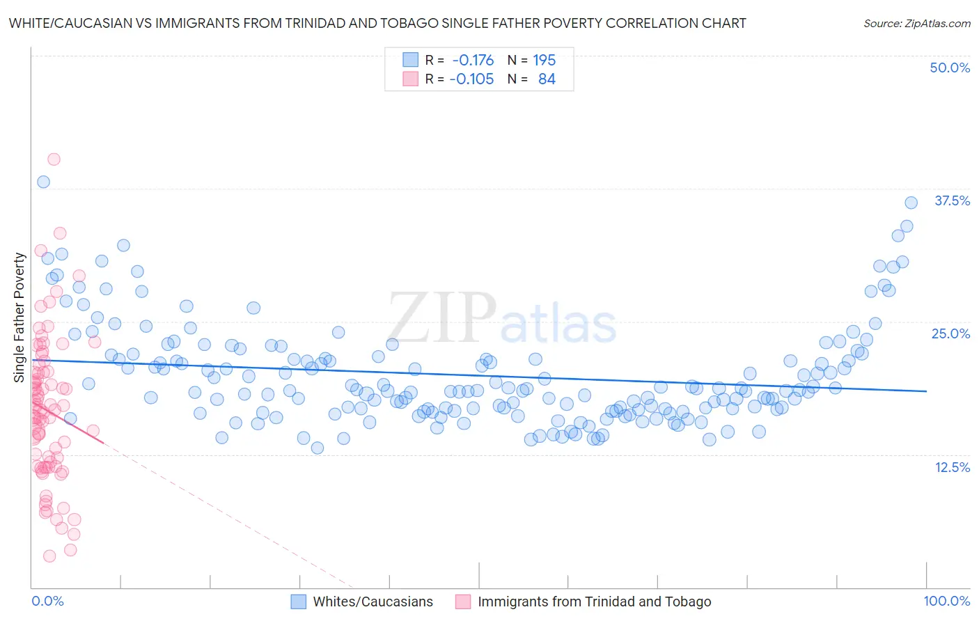 White/Caucasian vs Immigrants from Trinidad and Tobago Single Father Poverty