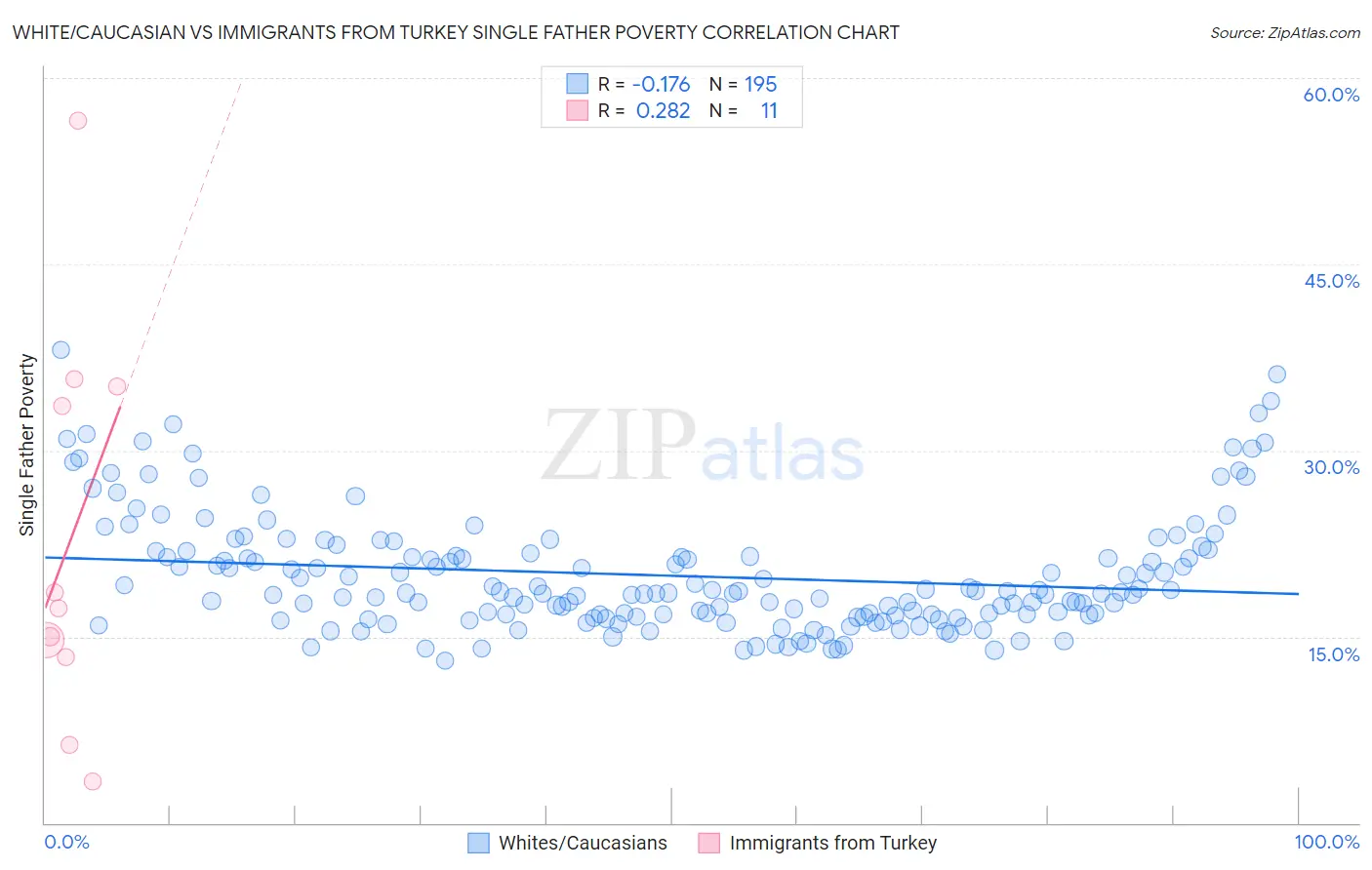 White/Caucasian vs Immigrants from Turkey Single Father Poverty