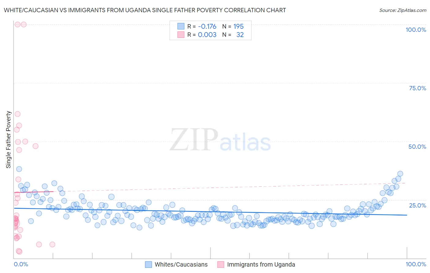 White/Caucasian vs Immigrants from Uganda Single Father Poverty