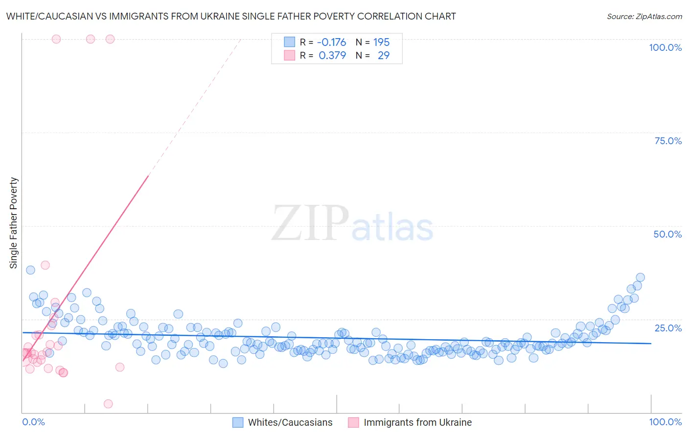 White/Caucasian vs Immigrants from Ukraine Single Father Poverty