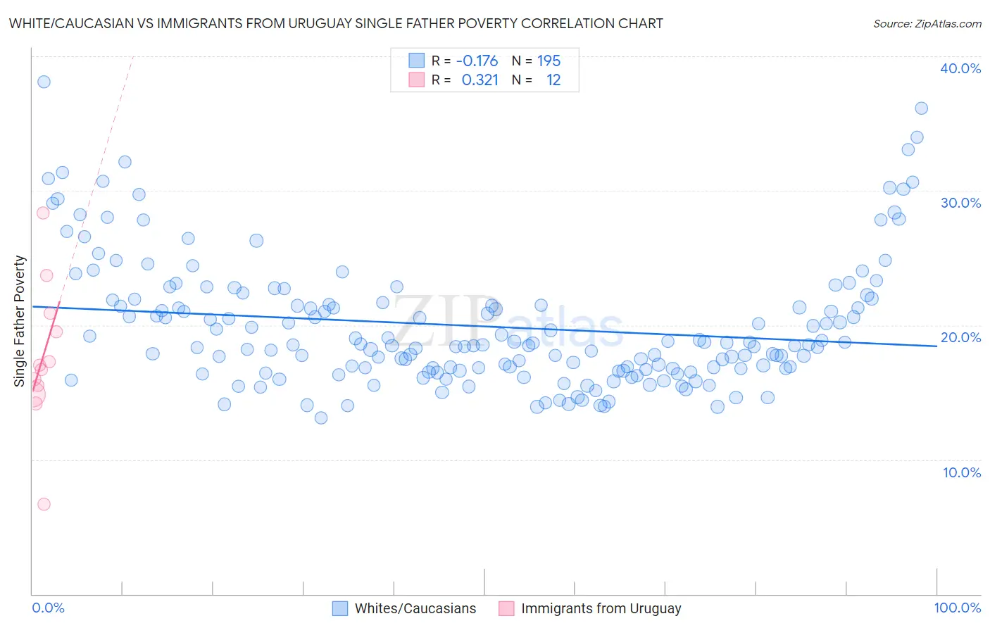 White/Caucasian vs Immigrants from Uruguay Single Father Poverty