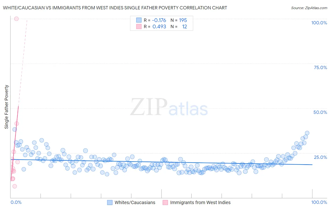White/Caucasian vs Immigrants from West Indies Single Father Poverty