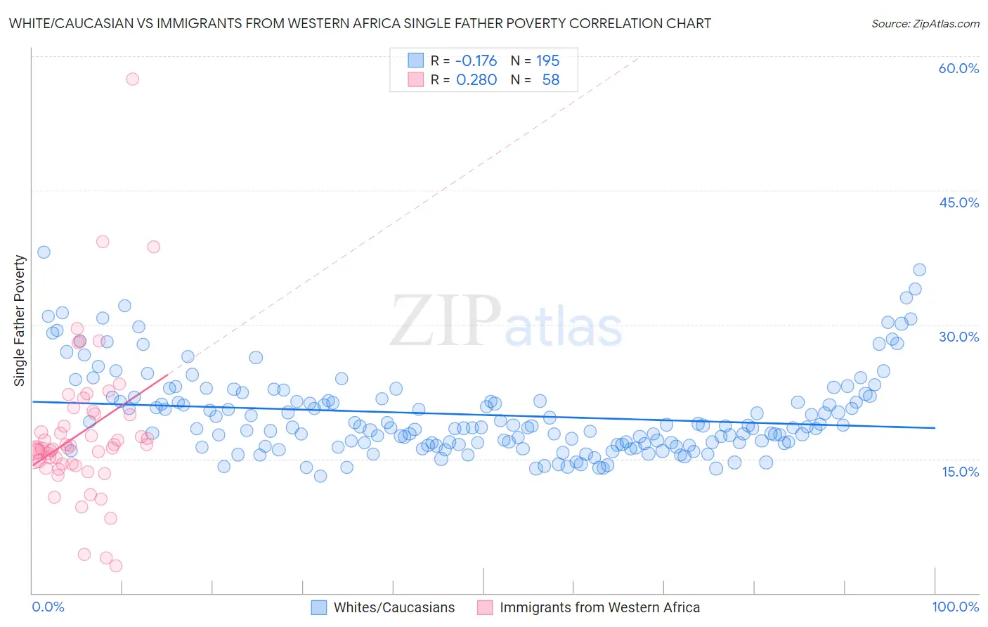 White/Caucasian vs Immigrants from Western Africa Single Father Poverty