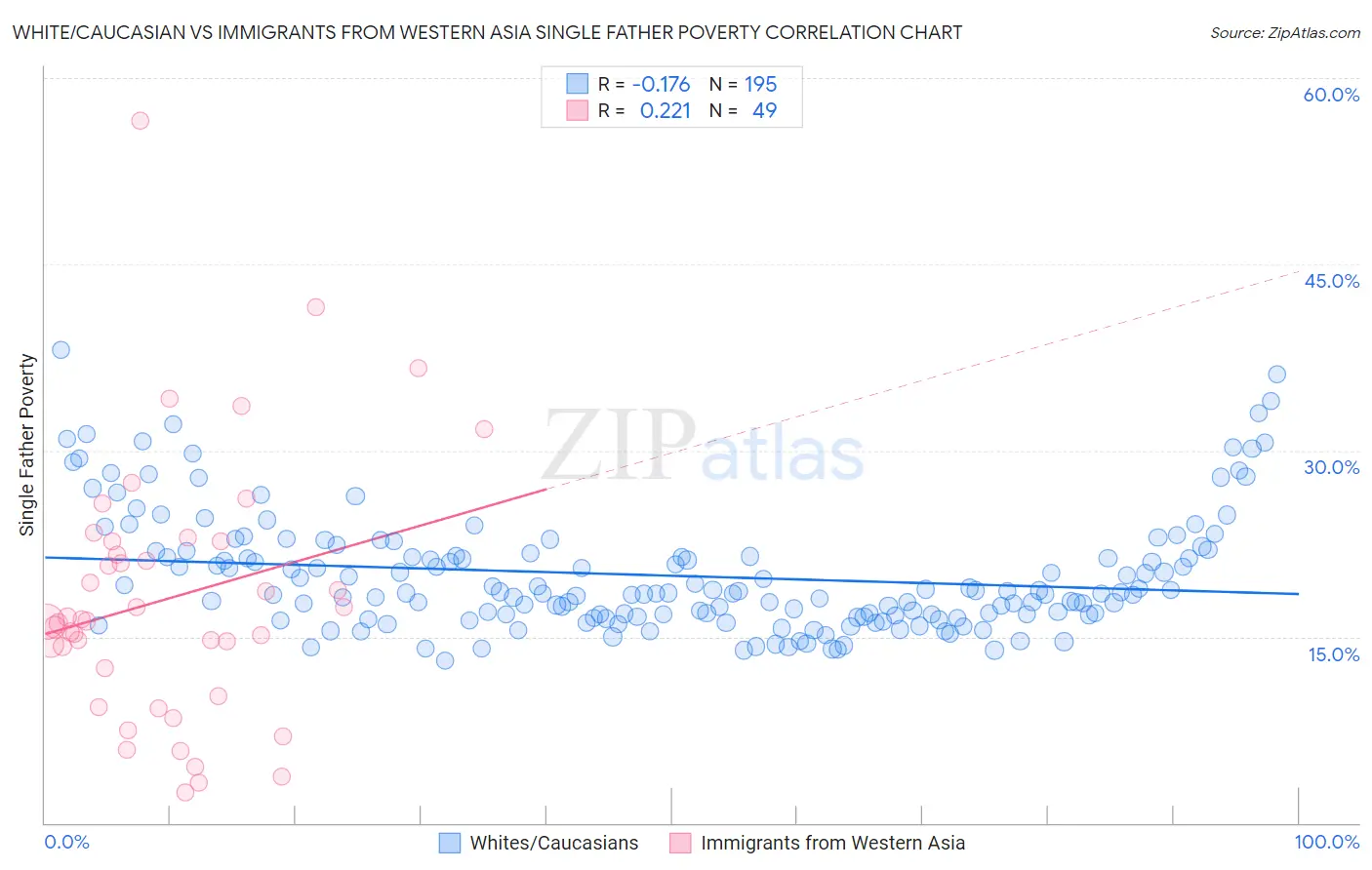 White/Caucasian vs Immigrants from Western Asia Single Father Poverty