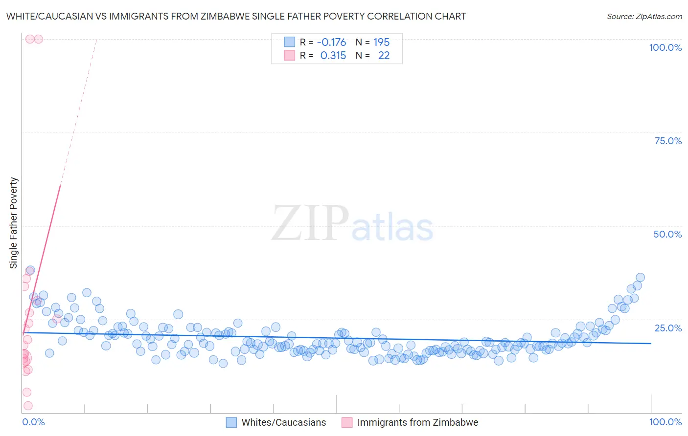White/Caucasian vs Immigrants from Zimbabwe Single Father Poverty