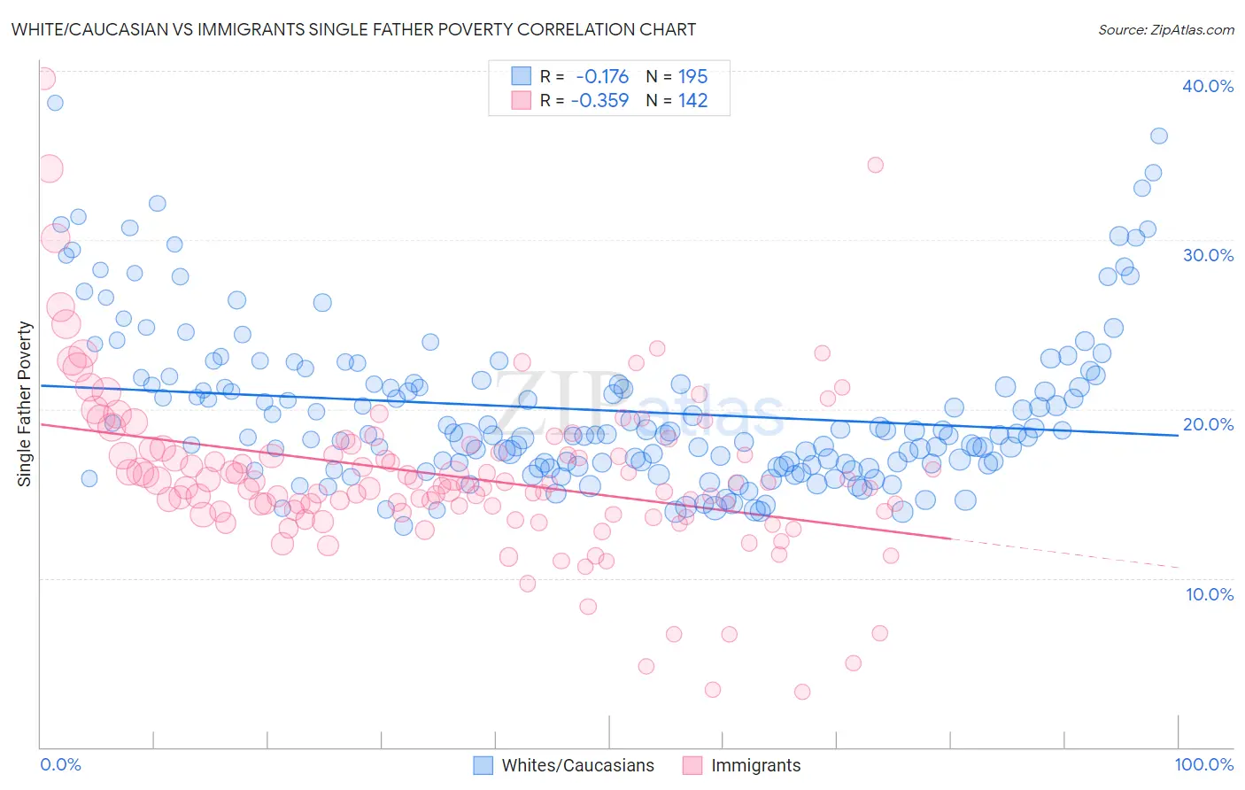 White/Caucasian vs Immigrants Single Father Poverty