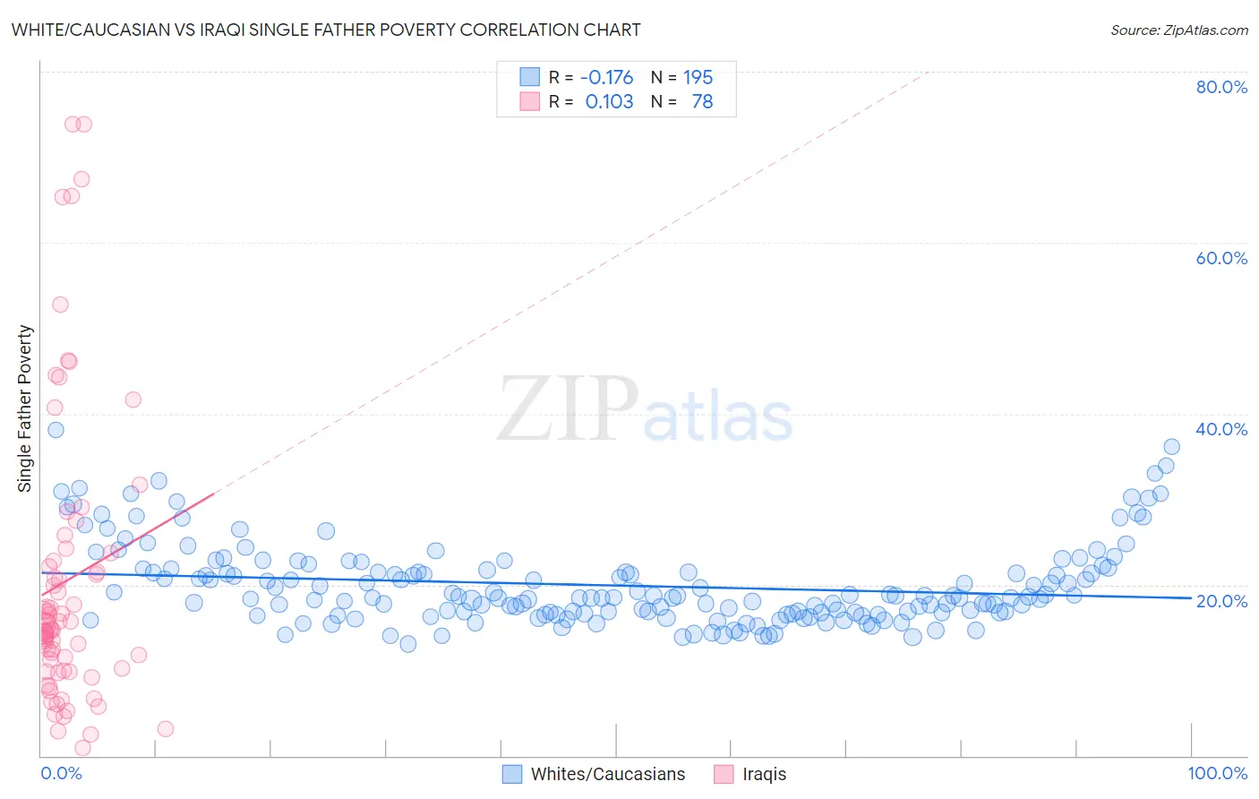 White/Caucasian vs Iraqi Single Father Poverty