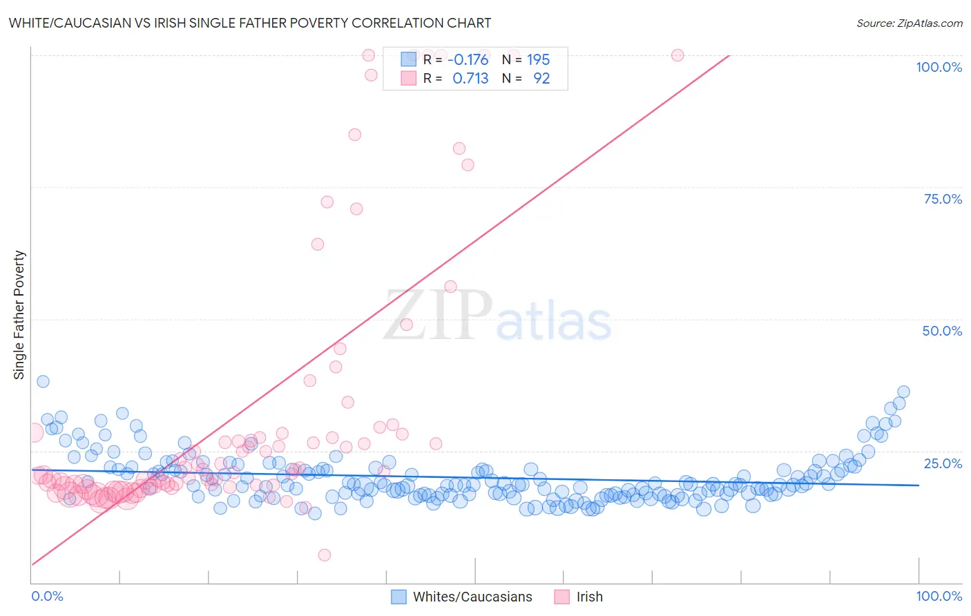 White/Caucasian vs Irish Single Father Poverty