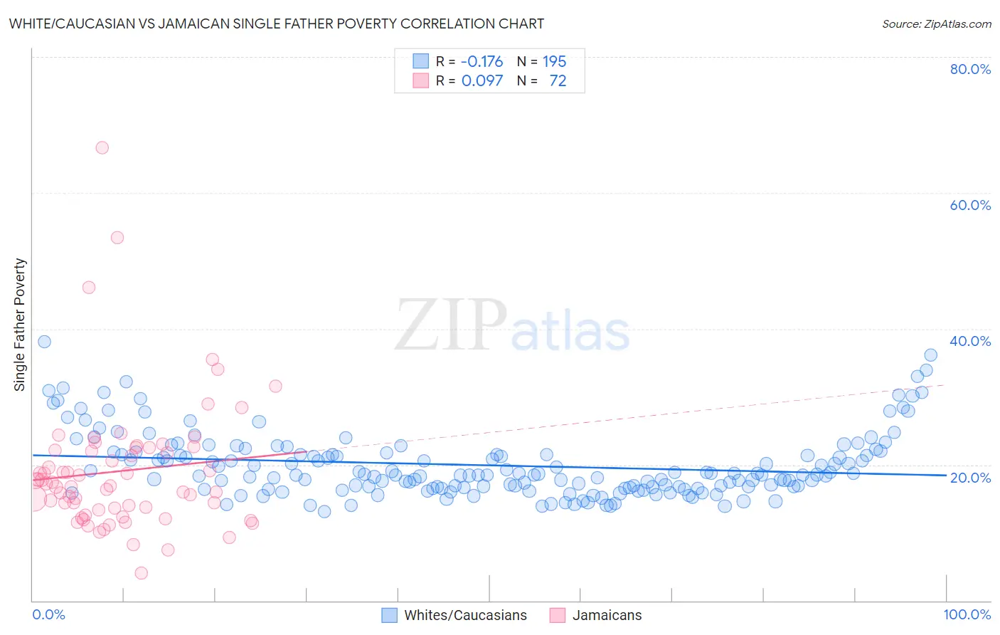 White/Caucasian vs Jamaican Single Father Poverty