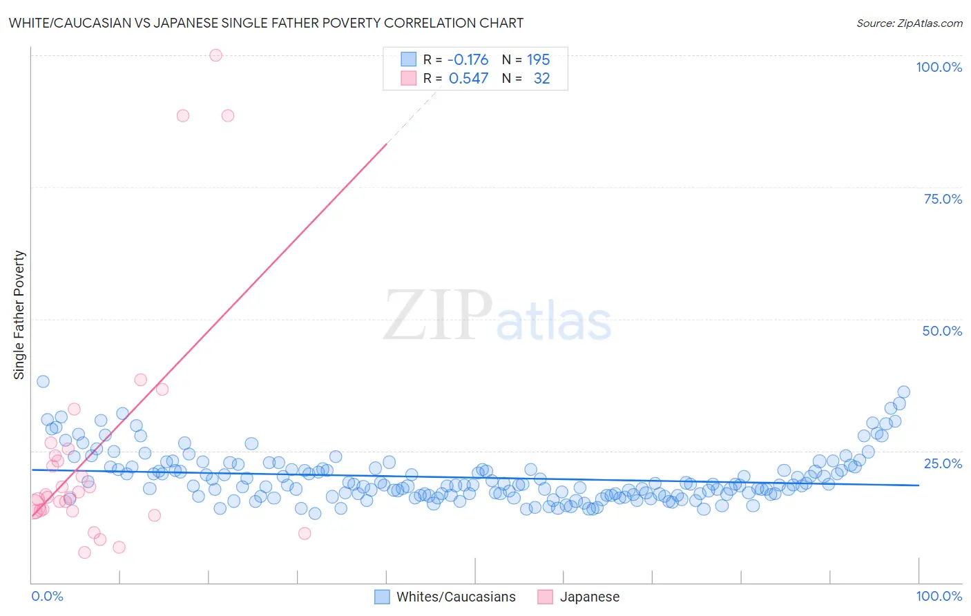 White/Caucasian vs Japanese Single Father Poverty