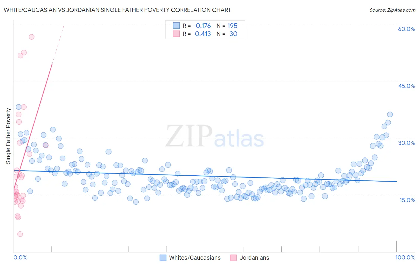 White/Caucasian vs Jordanian Single Father Poverty