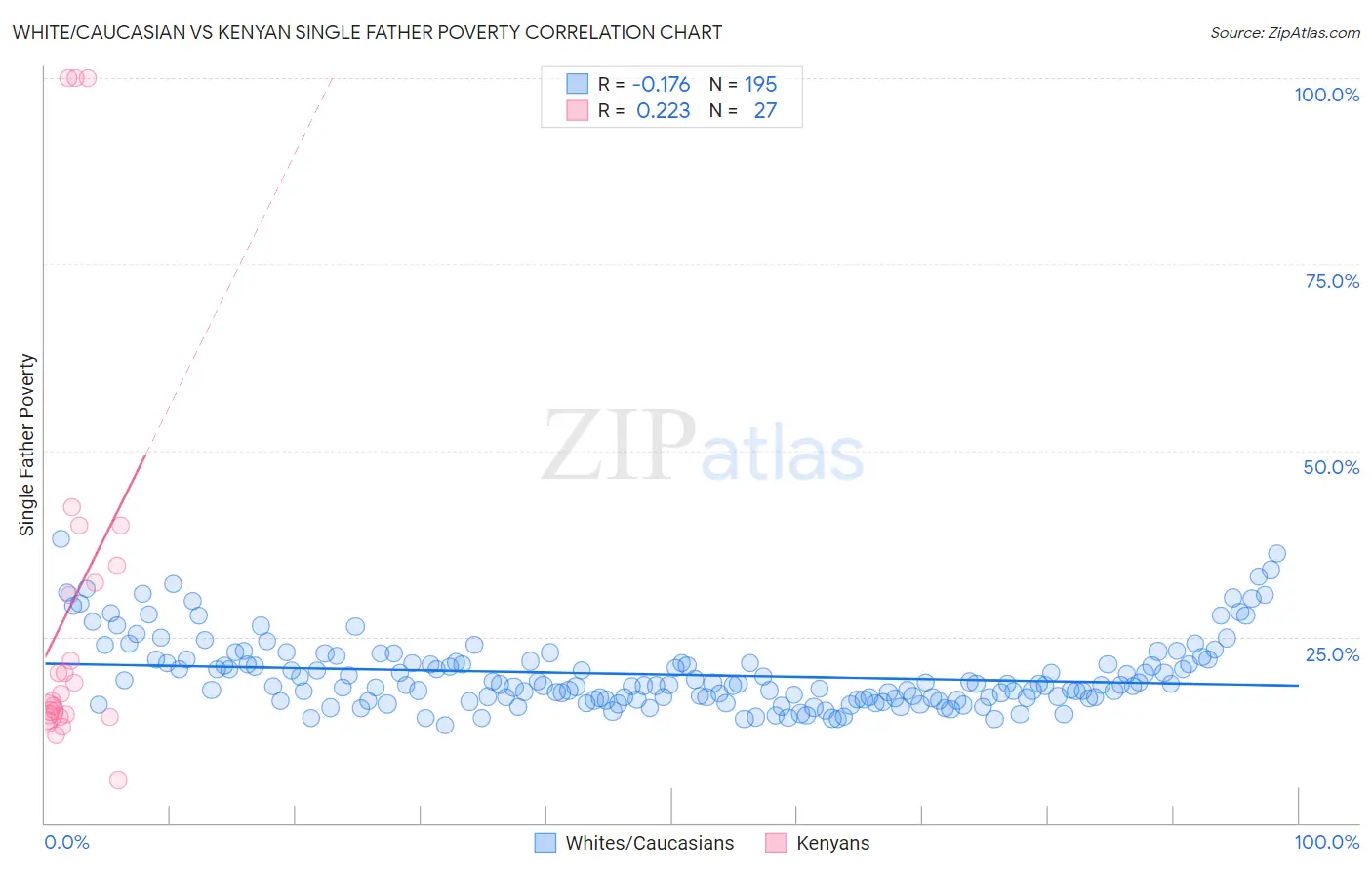 White/Caucasian vs Kenyan Single Father Poverty