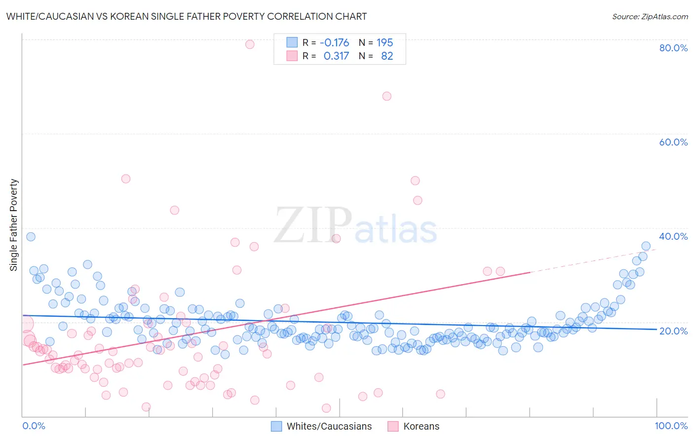 White/Caucasian vs Korean Single Father Poverty
