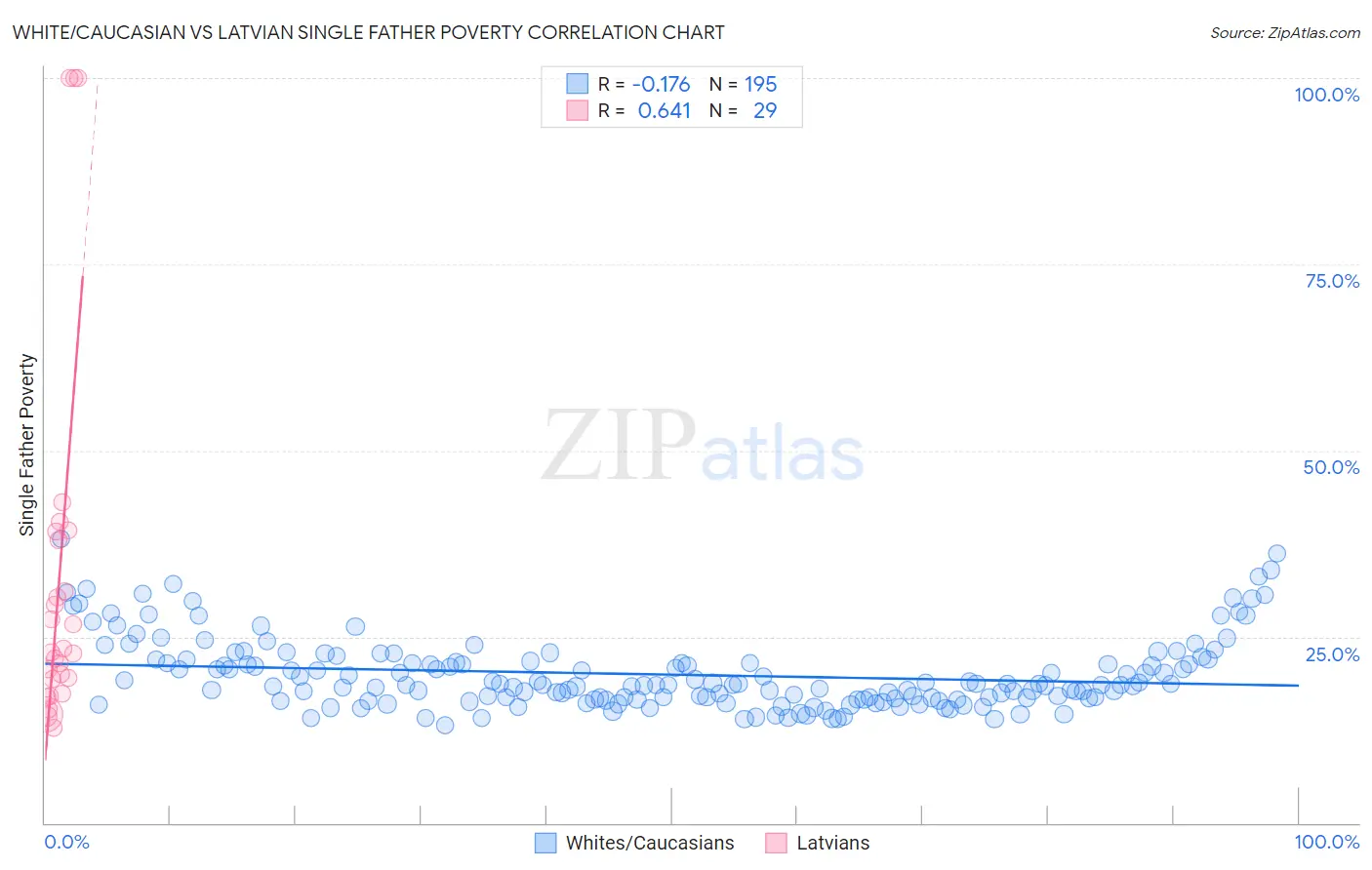 White/Caucasian vs Latvian Single Father Poverty