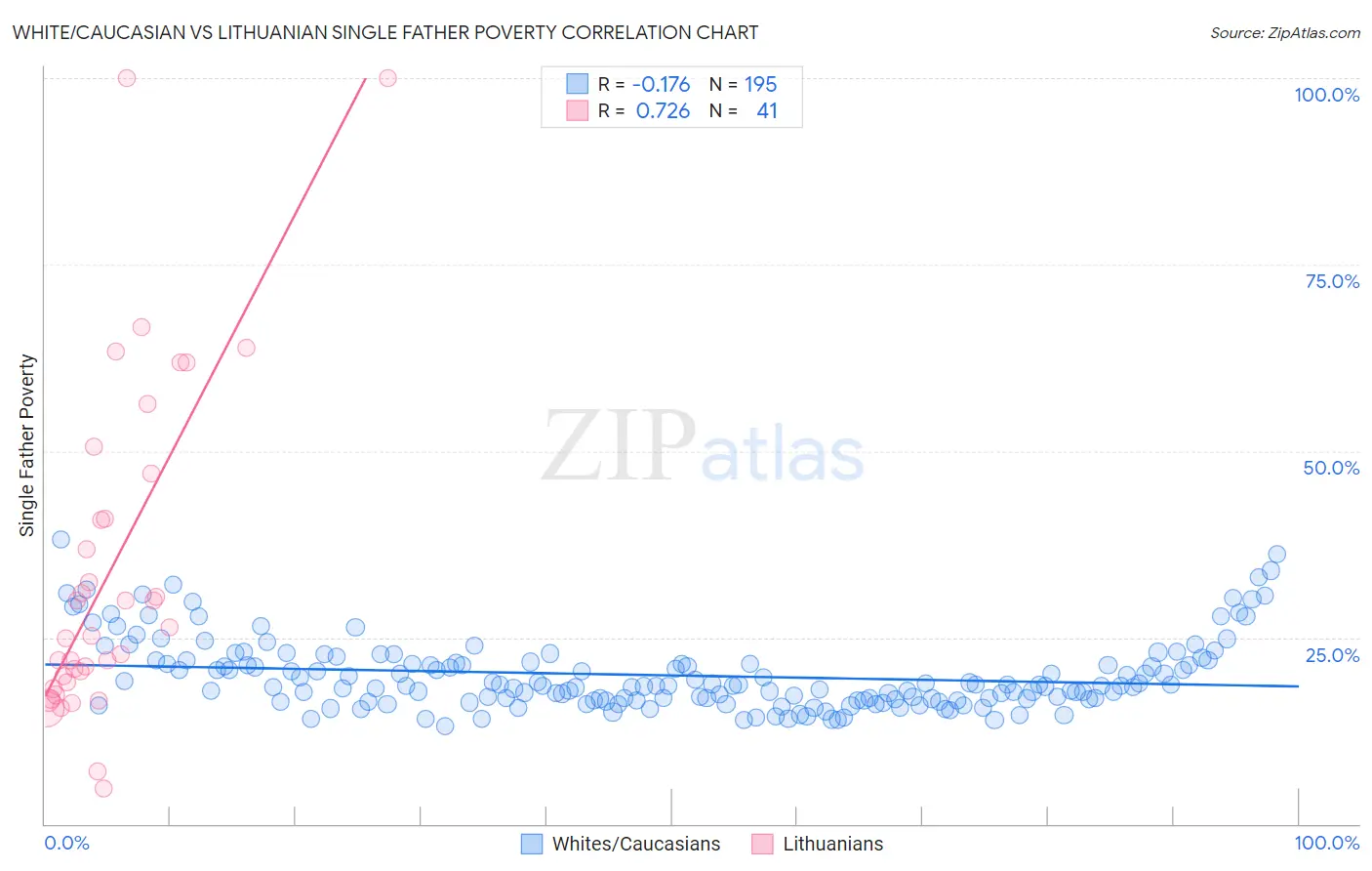 White/Caucasian vs Lithuanian Single Father Poverty