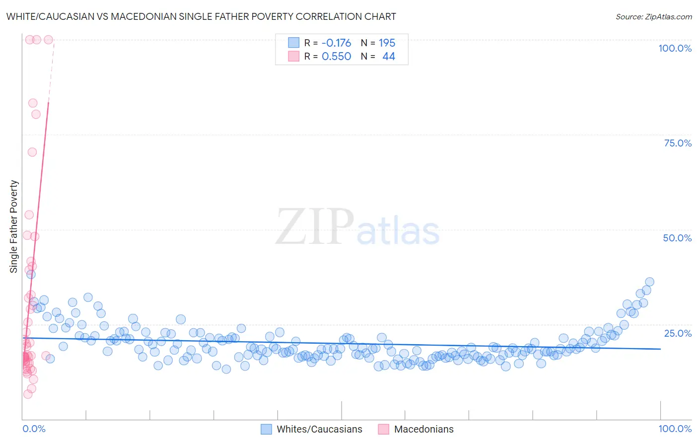 White/Caucasian vs Macedonian Single Father Poverty