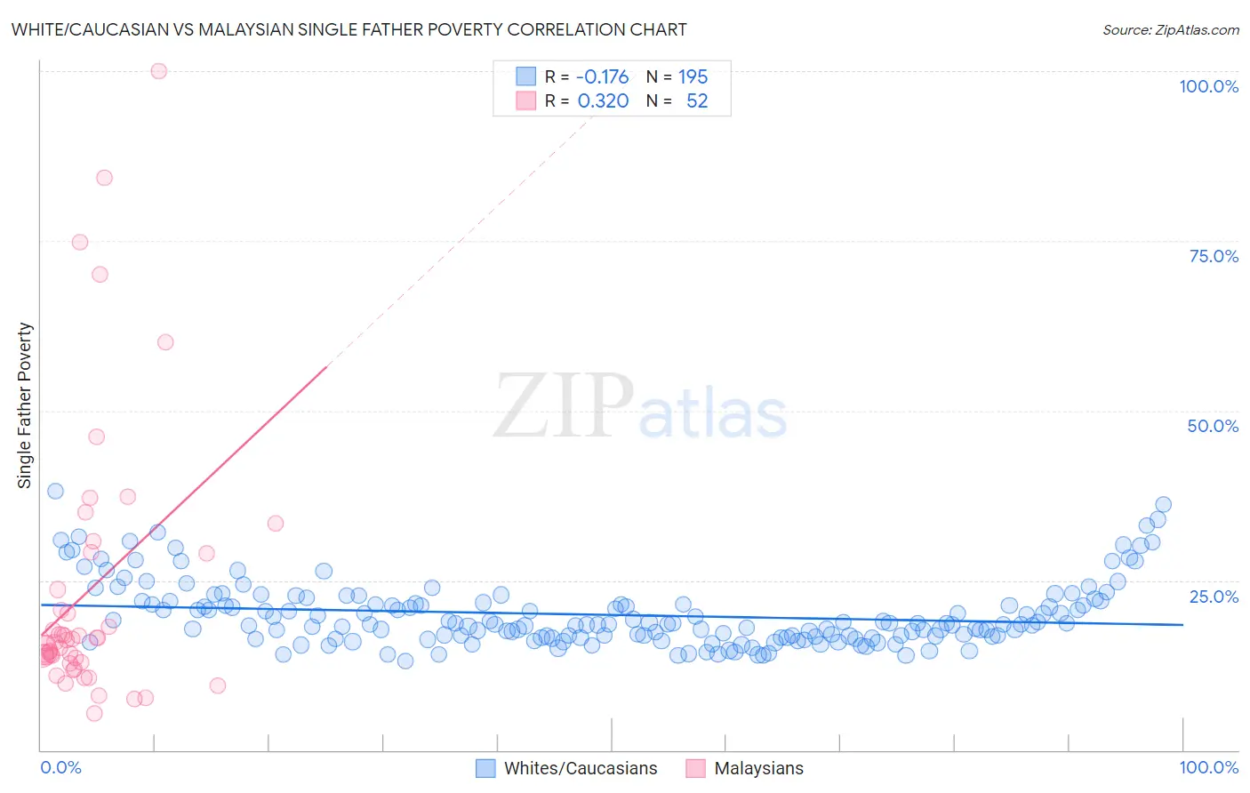 White/Caucasian vs Malaysian Single Father Poverty