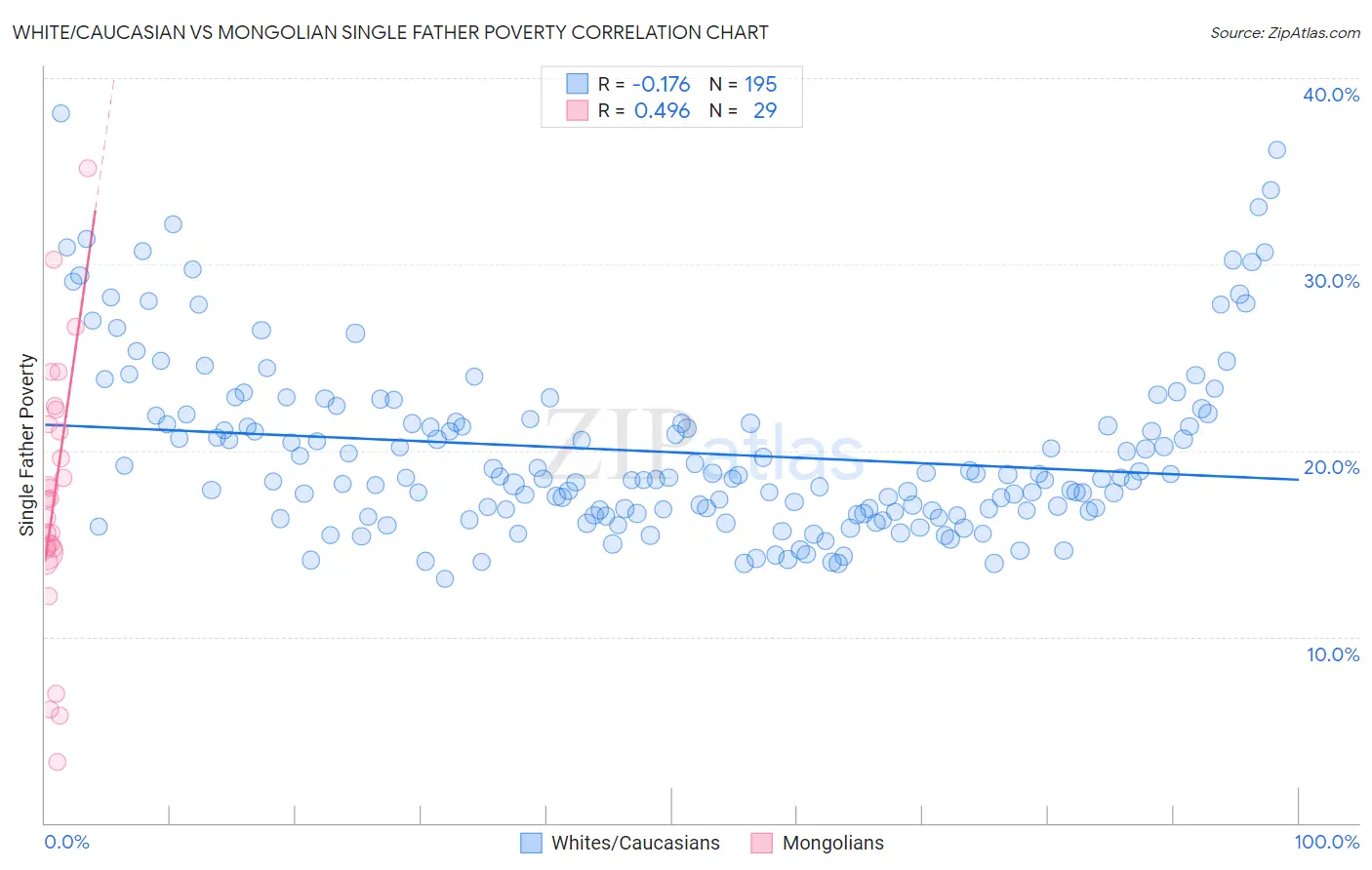White/Caucasian vs Mongolian Single Father Poverty