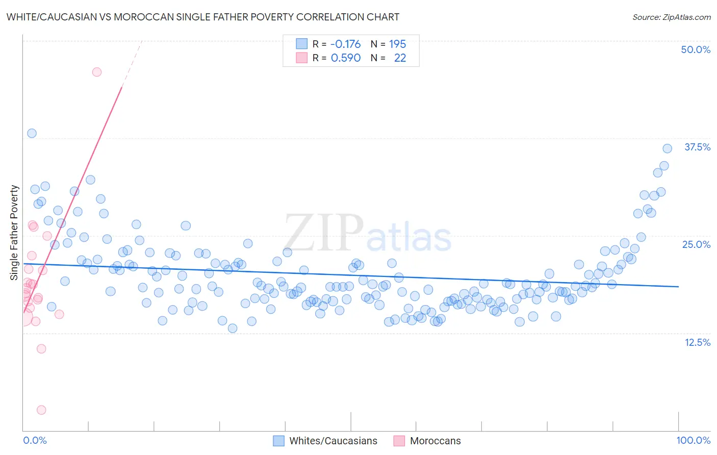 White/Caucasian vs Moroccan Single Father Poverty