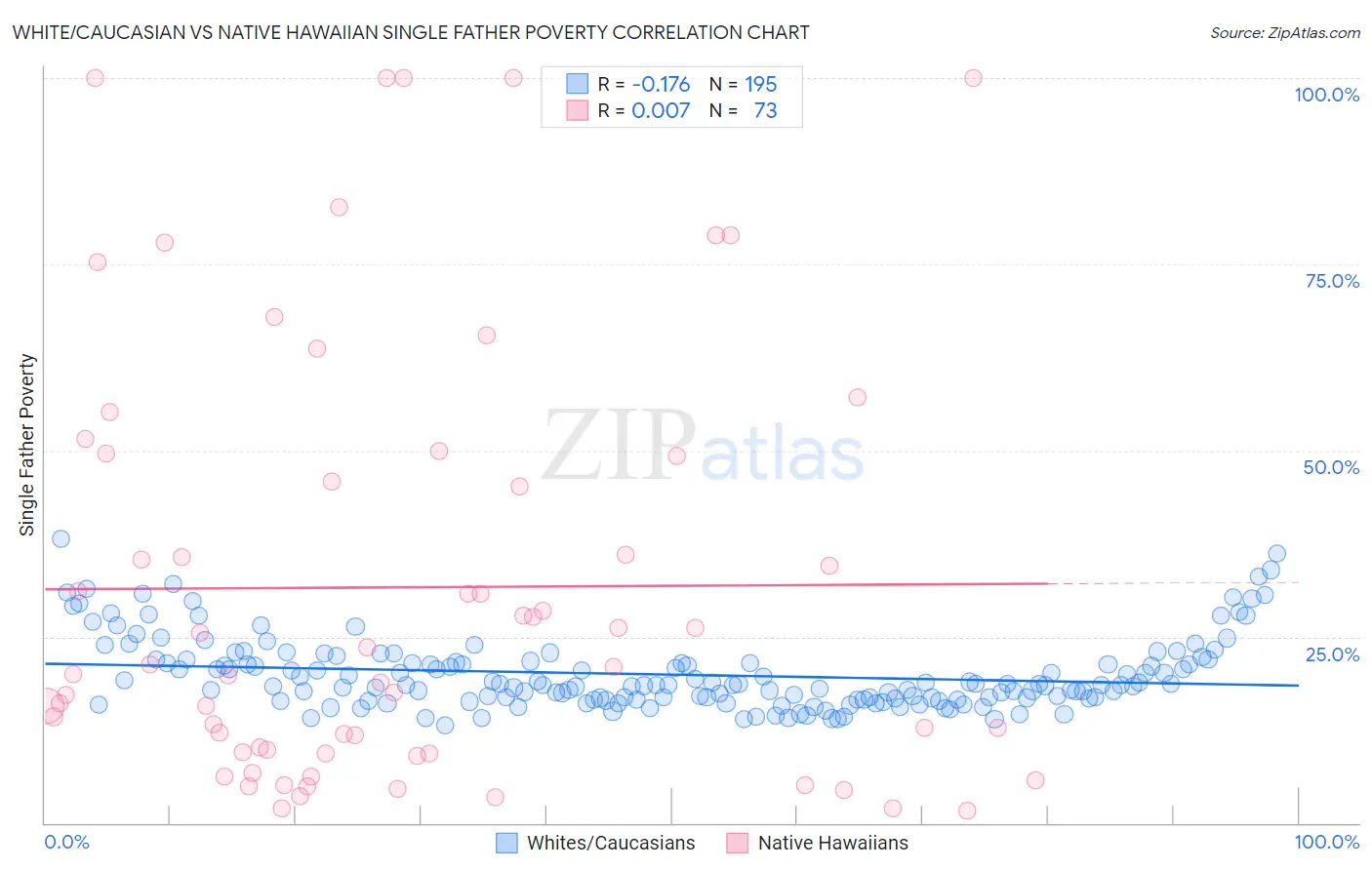 White/Caucasian vs Native Hawaiian Single Father Poverty