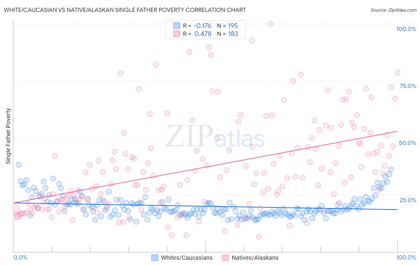 White/Caucasian vs Native/Alaskan Single Father Poverty