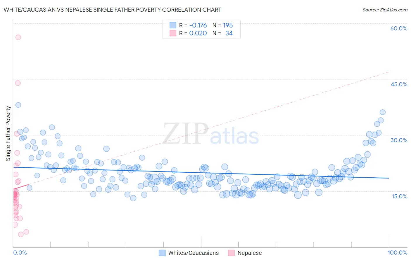 White/Caucasian vs Nepalese Single Father Poverty