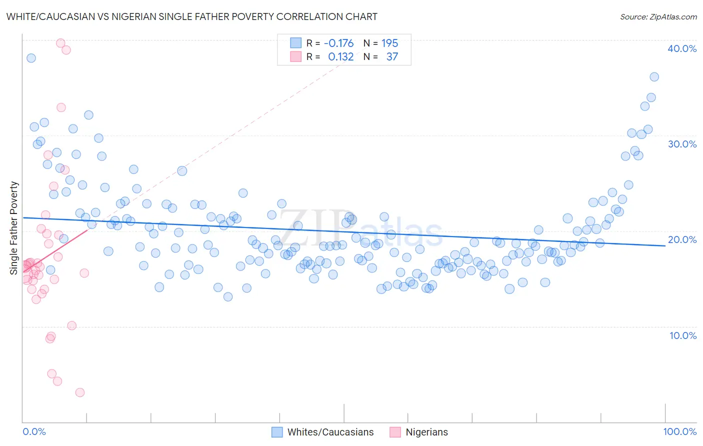 White/Caucasian vs Nigerian Single Father Poverty