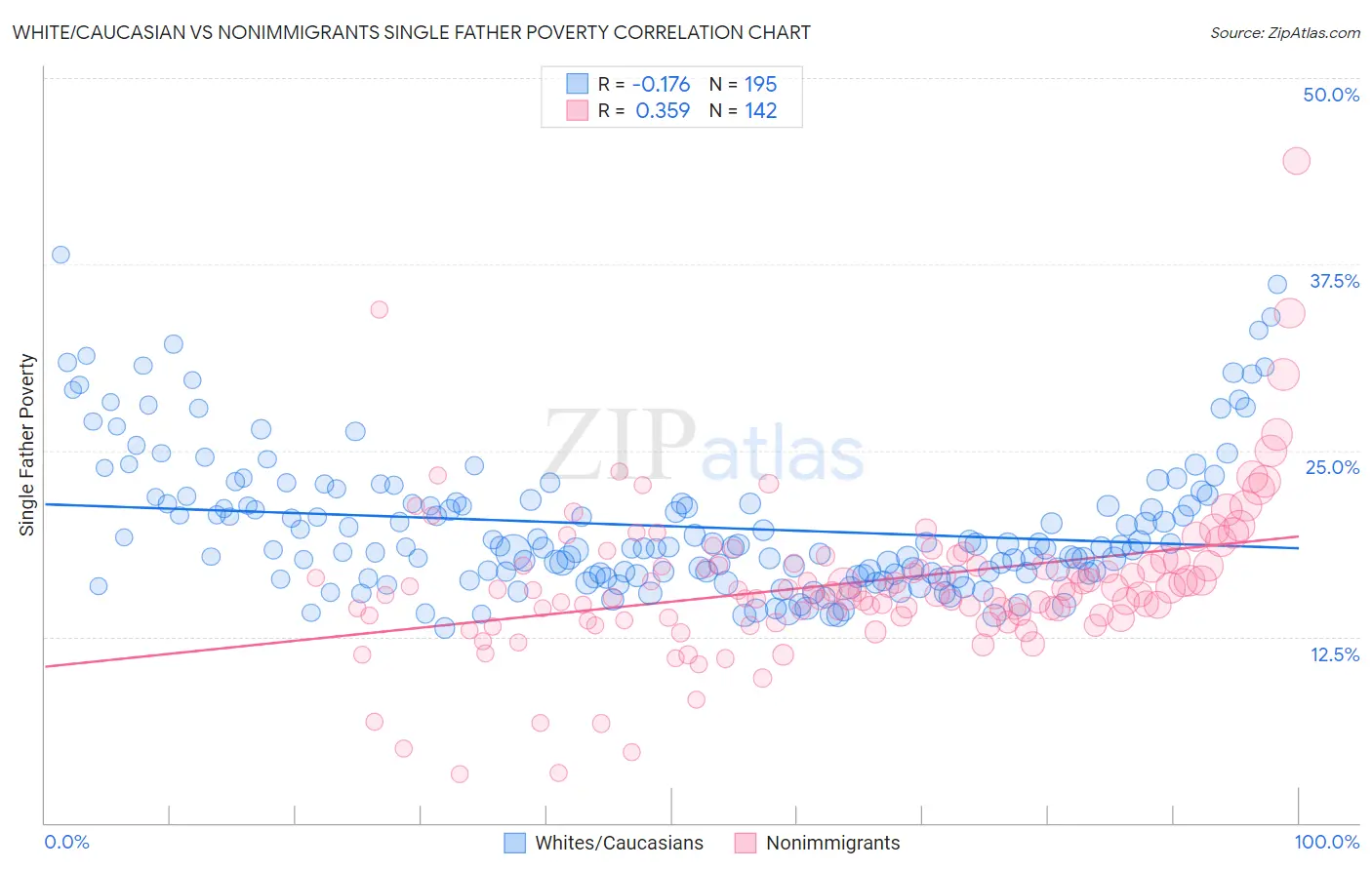 White/Caucasian vs Nonimmigrants Single Father Poverty