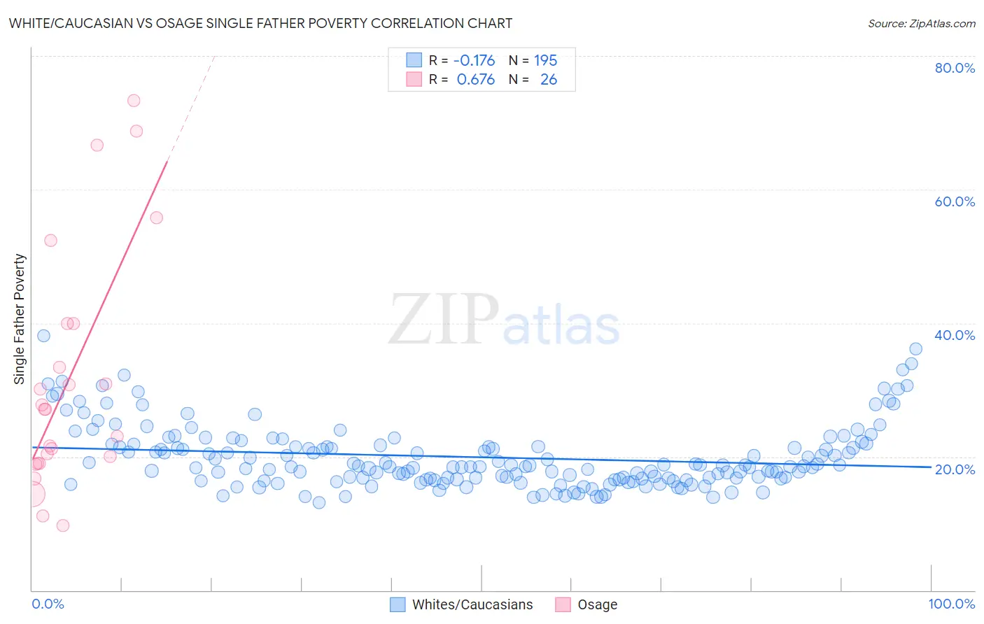 White/Caucasian vs Osage Single Father Poverty