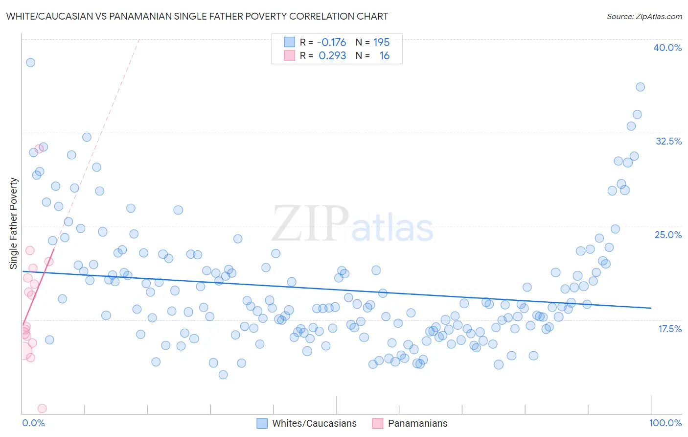 White/Caucasian vs Panamanian Single Father Poverty