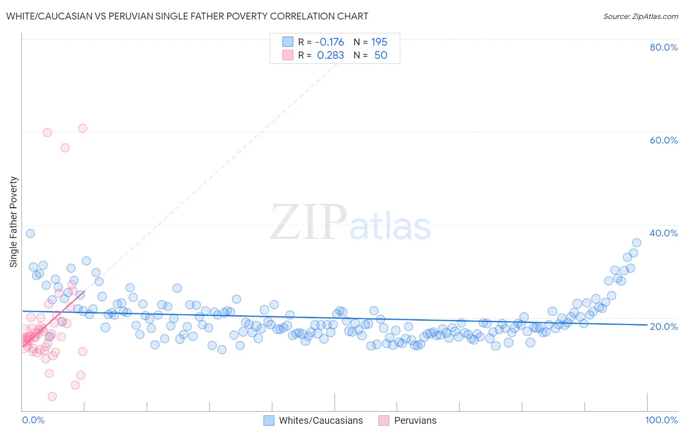 White/Caucasian vs Peruvian Single Father Poverty